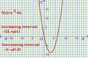 graph of increasing and decreasing interval of a function